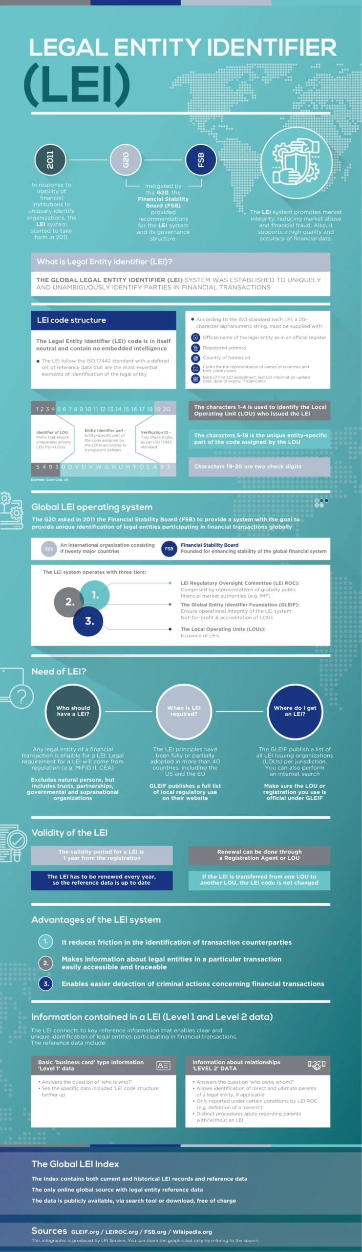 Das gesamte Legal Entity Identifier (LEI)-System und alle wichtigen Details in einer Tabelle.